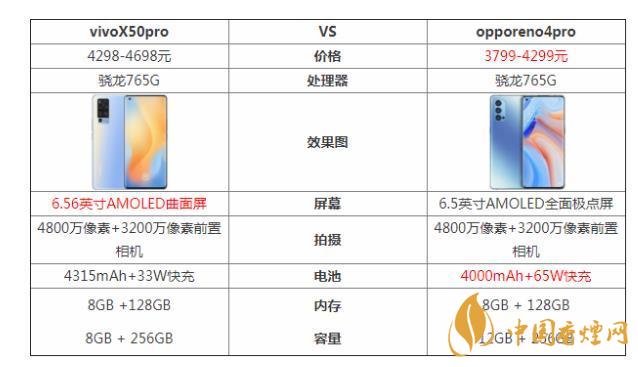 vivoX50pro和opporeno4pro哪個好-參數(shù)對比測評！