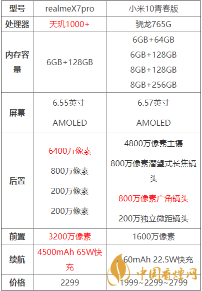realmex7pro和小米10青春版哪個好？兩款手機參數(shù)對比測評！