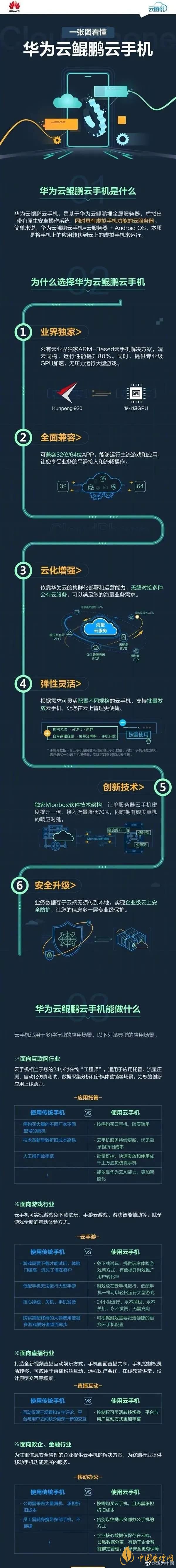  華為“鯤鵬云手機”是什么意思-華為“鯤鵬云手機”怎么使用？
