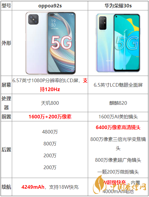oppoa92s和華為榮耀30s參數(shù)測評-oppoa92s和華為榮耀30s哪個(gè)好？