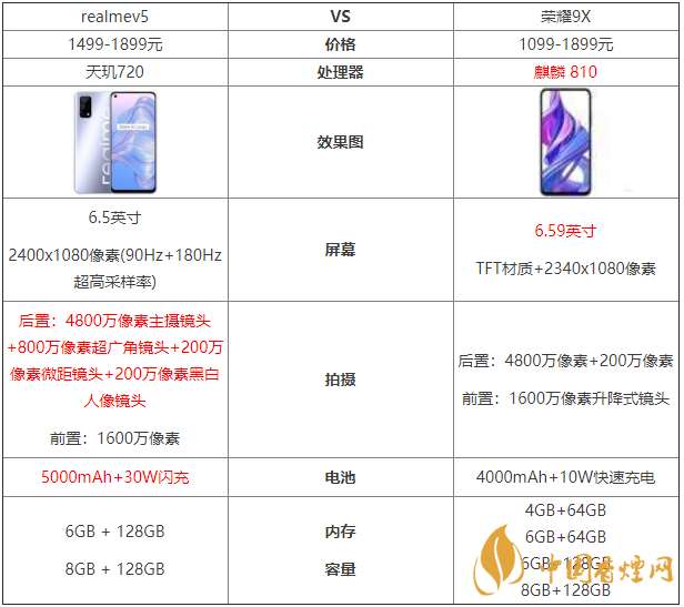 realmev5和榮耀9x參數(shù)對(duì)比-哪款更值得買？