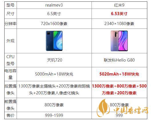 realmeV3和紅米9哪個(gè)好？realmeV3和紅米9參數(shù)配置對(duì)比