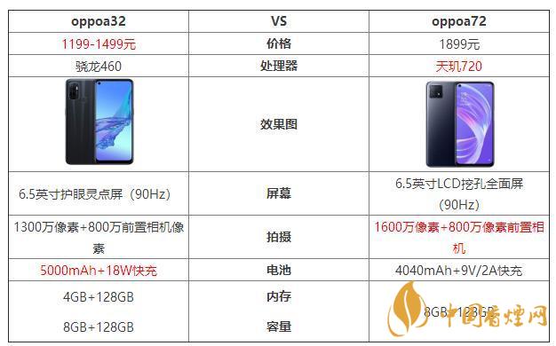 oppoa32和oppoa72哪個好？oppoa32和oppoa72最新參數(shù)對比