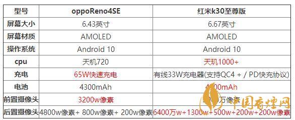 oppoReno4SE和紅米k30至尊版哪個好？兩款手機(jī)參數(shù)對比測評