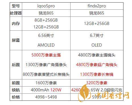 iqoo5pro和findx2pro哪個好？iqoo5pro和findx2pro對比分析