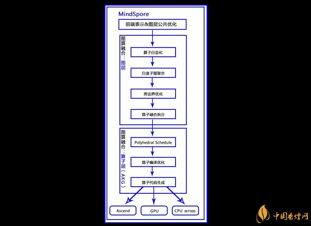 華為MindSpore1.0是什么？華為MindSpore1.0有什么用？