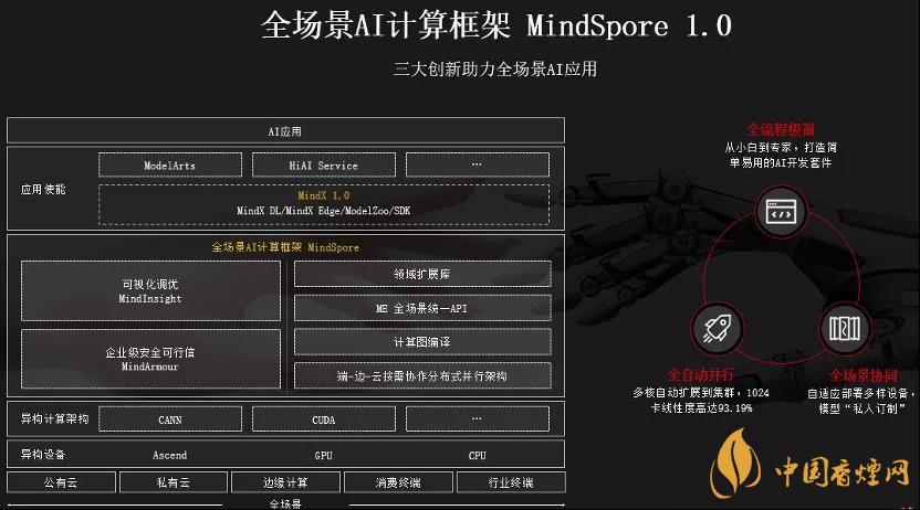 華為MindSpore1.0是什么？華為MindSpore1.0有什么用？