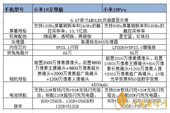小米10至尊和小米pro的區(qū)別-小米10至尊和小米pro哪個好？