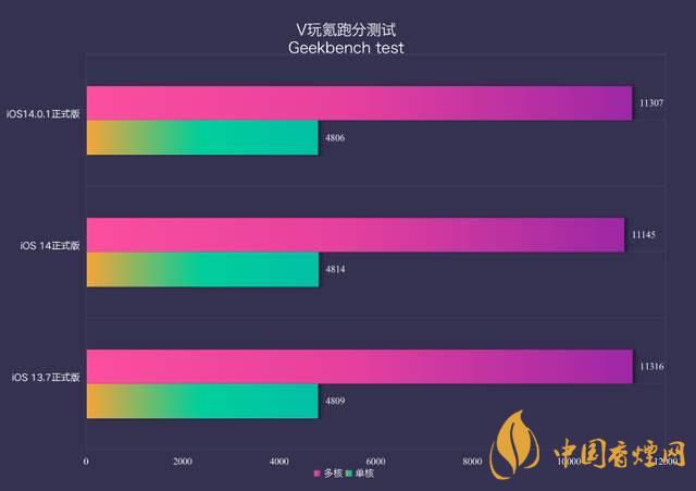 ios14.0.1續(xù)航怎么樣？ios14.0.1續(xù)航提升了嗎？