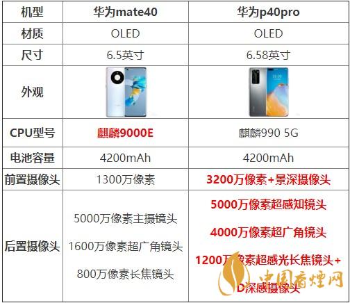 華為mate40和p40pro哪個(gè)好？買(mǎi)哪款更劃算？