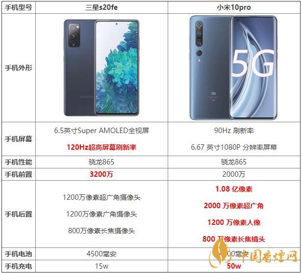 三星s20fe和小米10pro哪款更劃算 哪個更值得買？