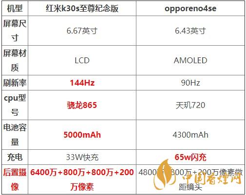 紅米K30S至尊紀(jì)念版和opporeno4se對(duì)比測(cè)評(píng) 哪款更好？