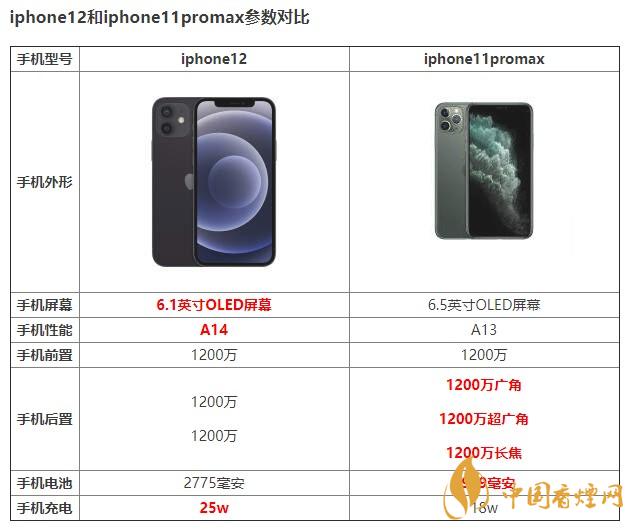 iphone12和iphone11promax有什么區(qū)別 如何選擇？