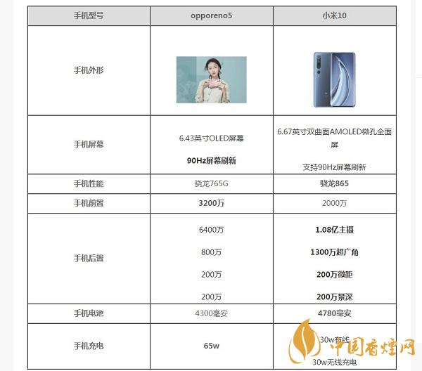 opporeno5和小米10那部值得入手？opporeno5和小米10參數(shù)配置對(duì)比