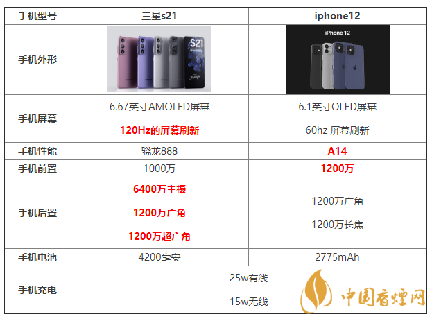 三星s21和iphone12參數(shù)配置對比 哪個更好？