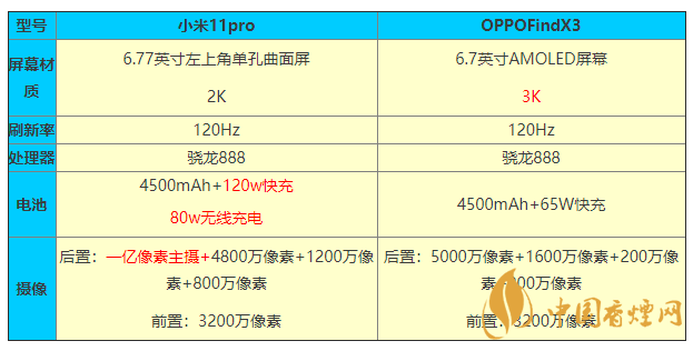 小米11pro和OPPOFindX3參數(shù)對(duì)比 怎么選？