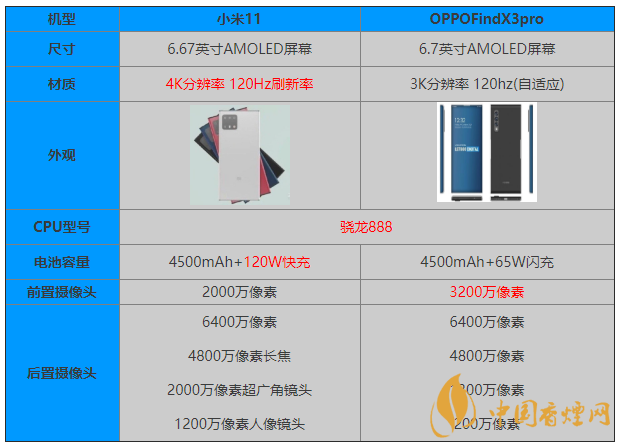 小米11和OPPOFindX3pro參數對比 怎么選？