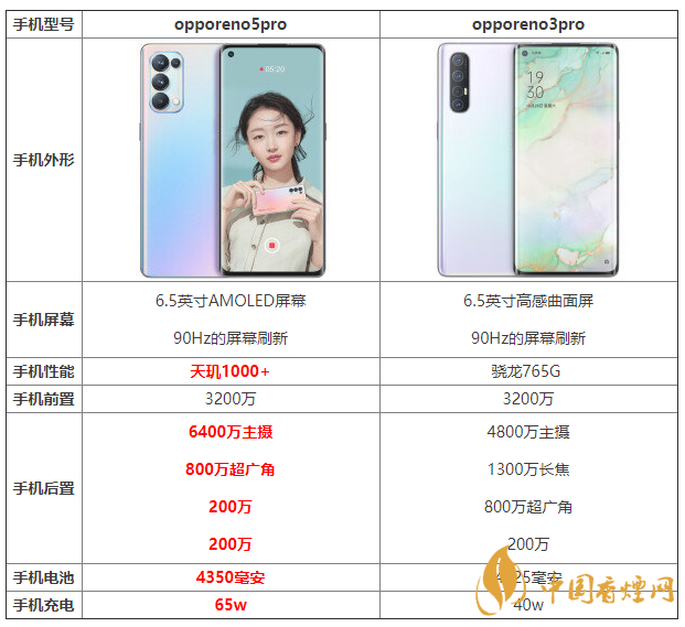 opporeno5pro和opporeno3pro優(yōu)缺點(diǎn) 怎么選？