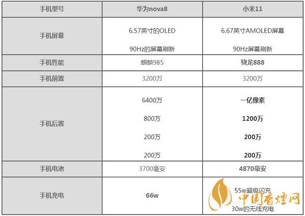 小米11與華為nova8哪款手機(jī)性價(jià)比高-小米11與華為nova8參數(shù)對(duì)比測(cè)評(píng)詳情