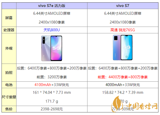 vivos7e活力版和s7有什么區(qū)別 怎么選？