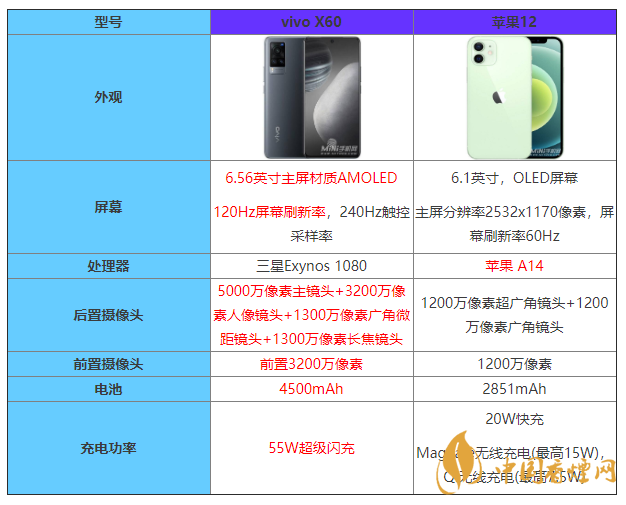 vivoX60和蘋果12參數(shù)對比 vivoX60和蘋果12哪個(gè)好