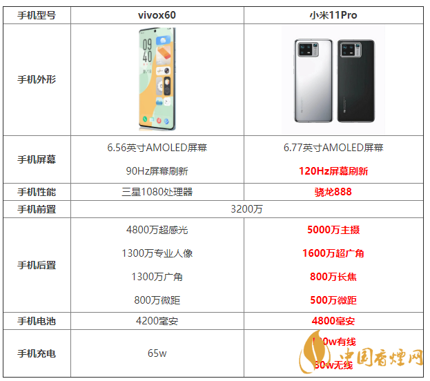 vivox60和小米11Pro參數對比 vivox60和小米11Pro怎么選？