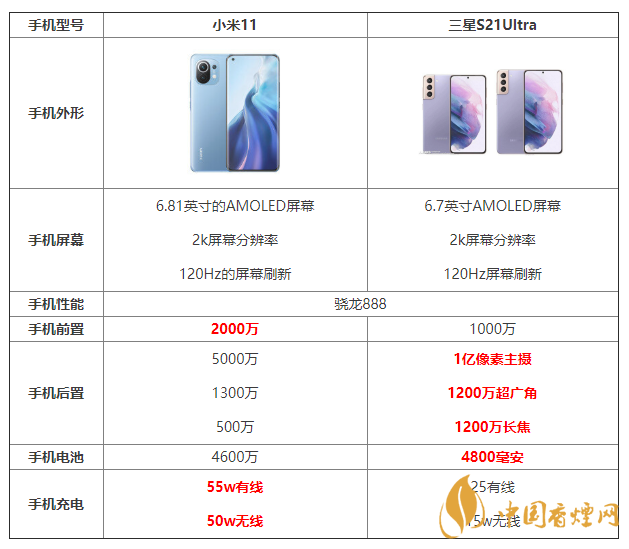 小米11和三星S21Ultra詳細參數(shù)對比 哪個更好？