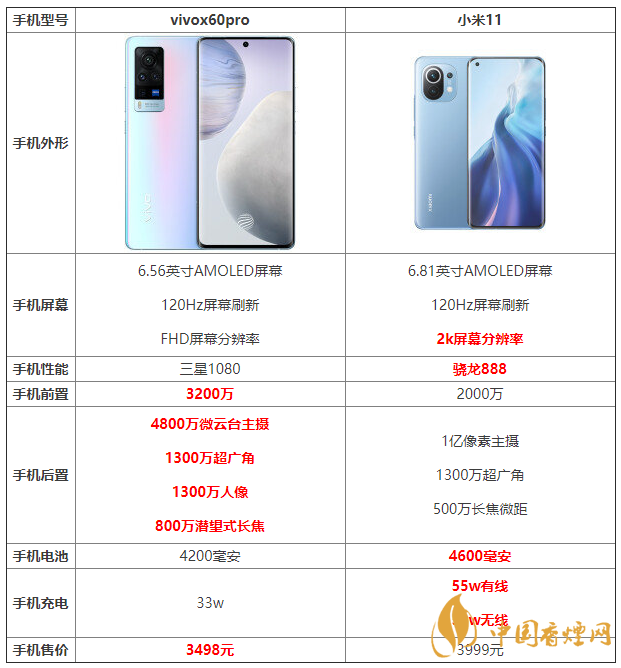 vivox60pro和小米11詳細(xì)參數(shù)對比 哪個更好？