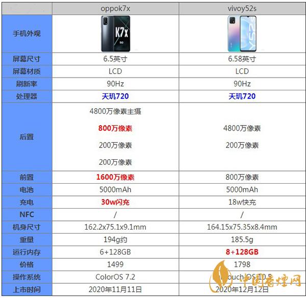oppok7x和vivoy52s區(qū)別對比測評(píng)詳情-哪款手機(jī)更好用