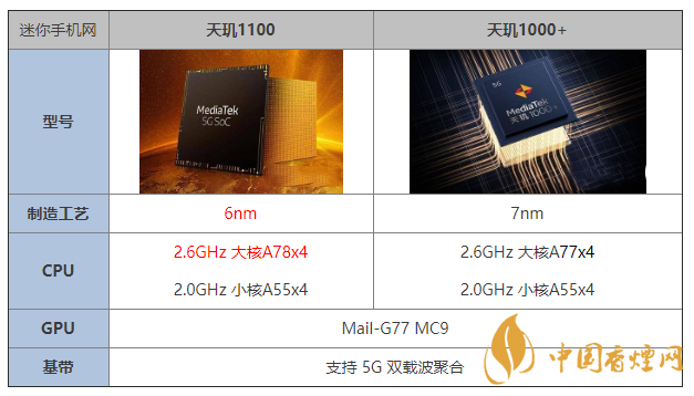 天璣1100和天璣1000+有什么區(qū)別 哪個更好？