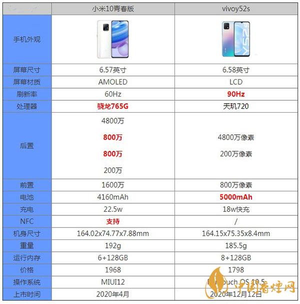 vivoy52s和小米10青春版哪款更值得入手-參數(shù)對(duì)比測評(píng)詳情