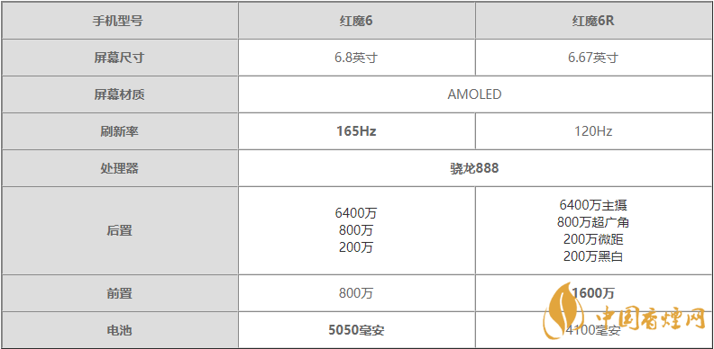 紅魔6R和紅魔6參數(shù)對(duì)比-紅魔6R和紅魔6哪個(gè)更值得買(mǎi)