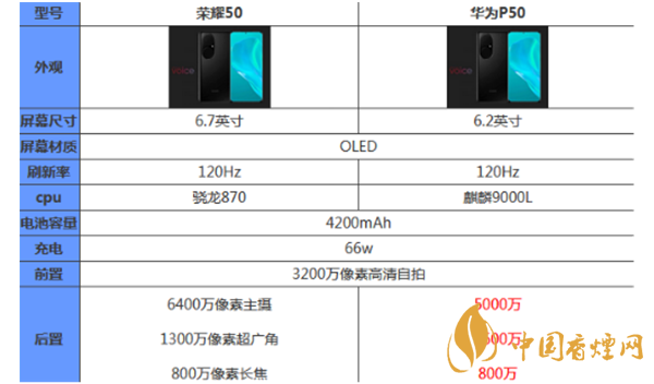 榮耀50和華為p50哪個(gè)好？最新榮耀50和華為p50參數(shù)對(duì)比