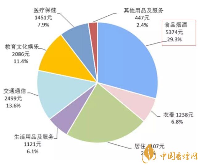 2017年全國卷煙消費(fèi)支出統(tǒng)計(jì)，買煙竟花了這么多錢